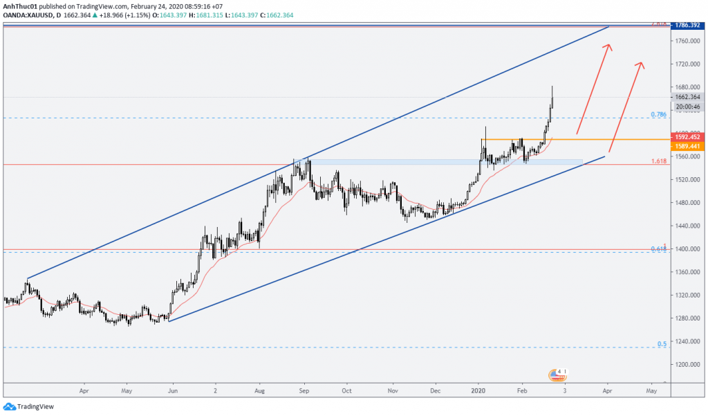 Phan tich gold va forex hang tuan