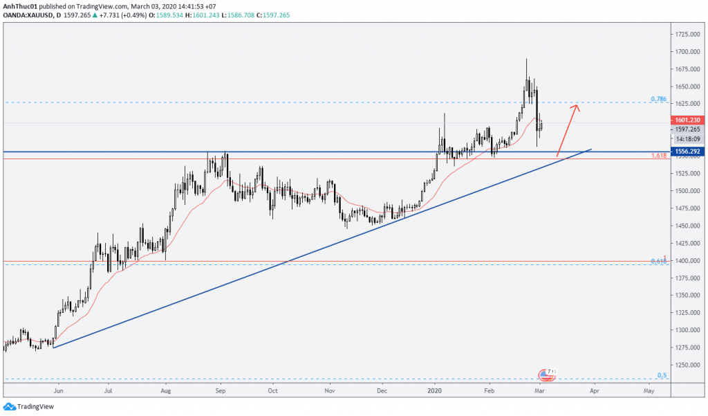 phan tich vang va forex