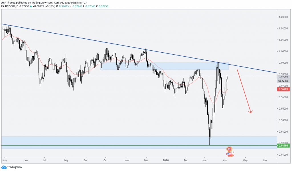 forecast forex and gold