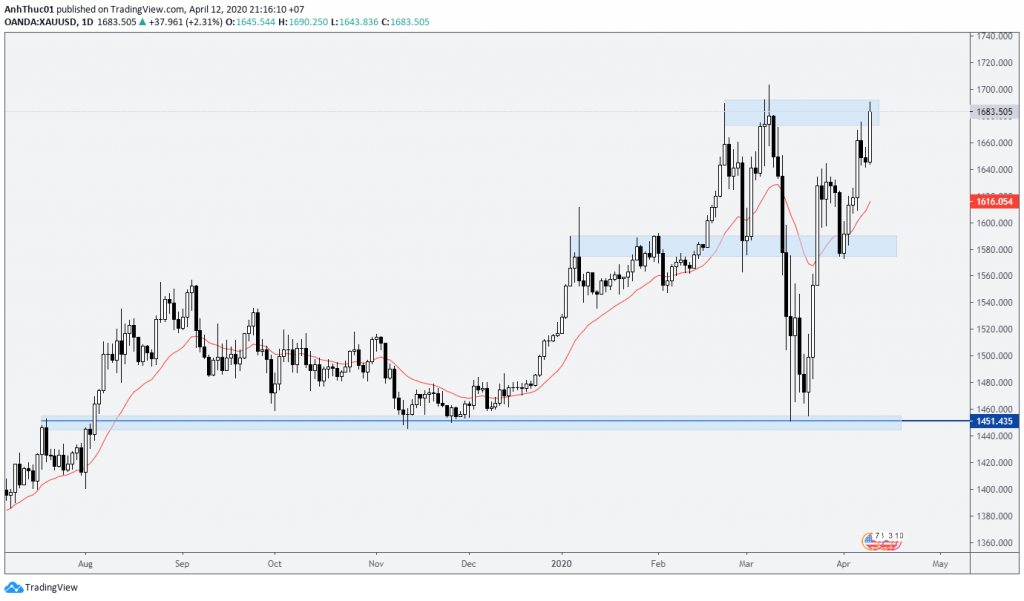 forecast weekly du bao forex hang tuan