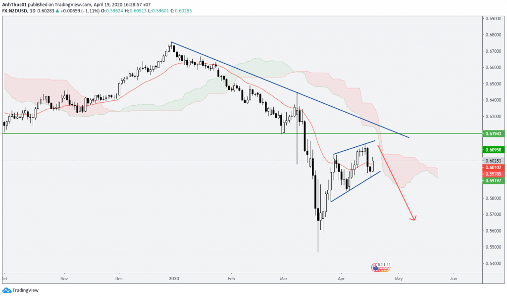 forecast weekly phan tich hang tuan