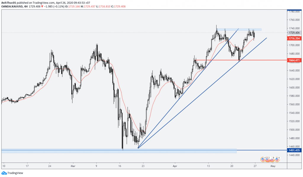 forex forecast weekly phan tich du bao vang va forex hang tuan