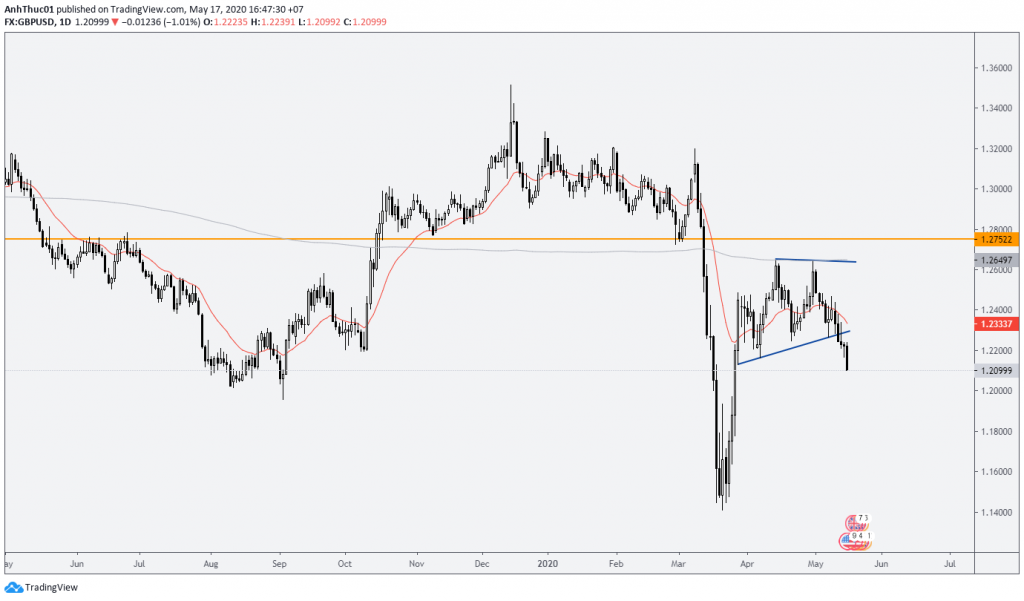 forex weekly forecast du bao tuan