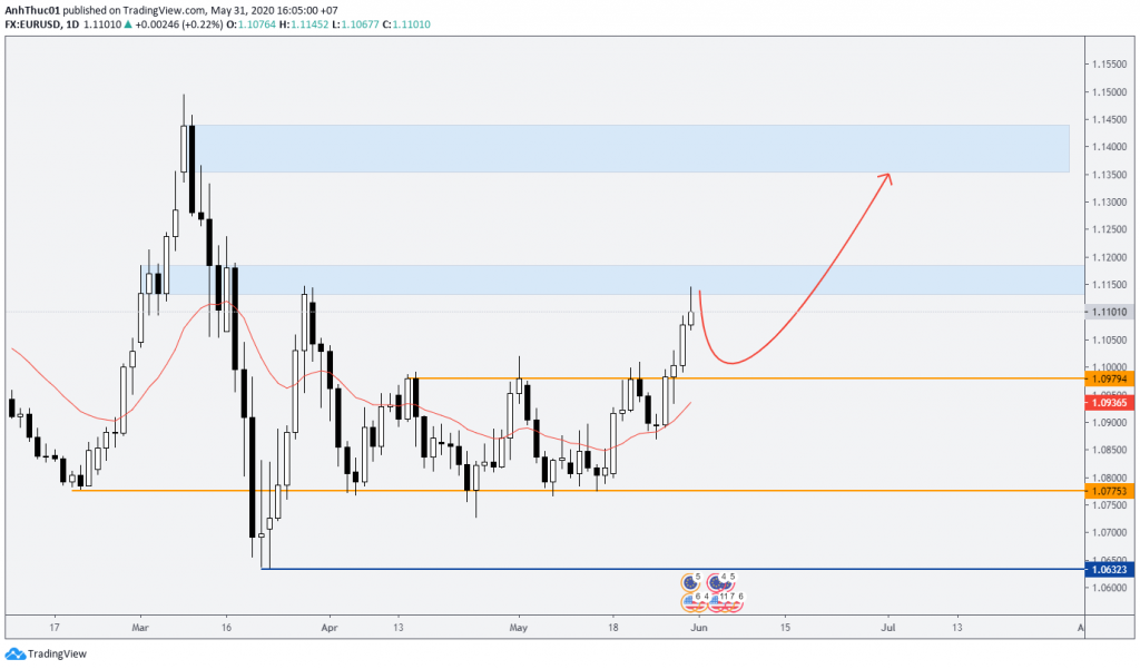 phan tich du bao forex hang tuan weekly forecast