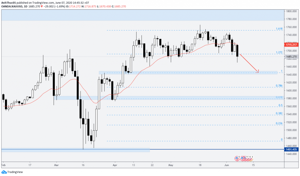 forecast weekly forex du bao hang tuan