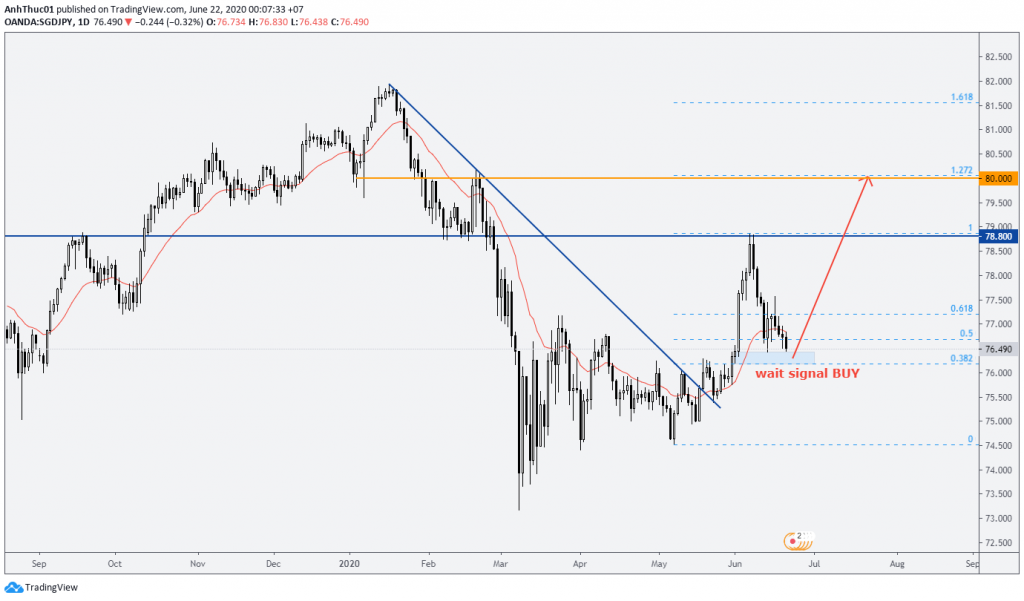 forex forecast weekly