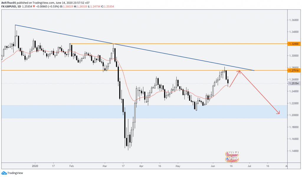 weekly forecast forex