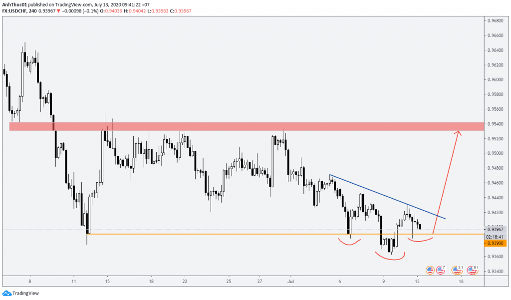 Weekly forex forecast du bao hang tuan