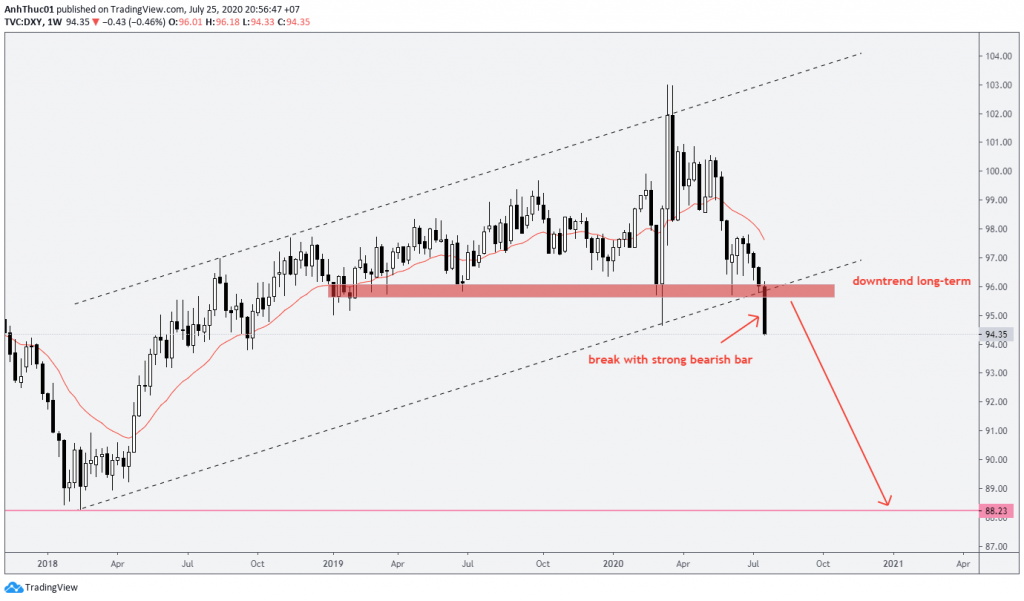 forecast weekly forex du bao phan tich hang tuan