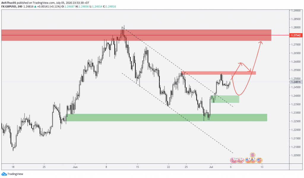 weekly forecast forex du bao hang tuan