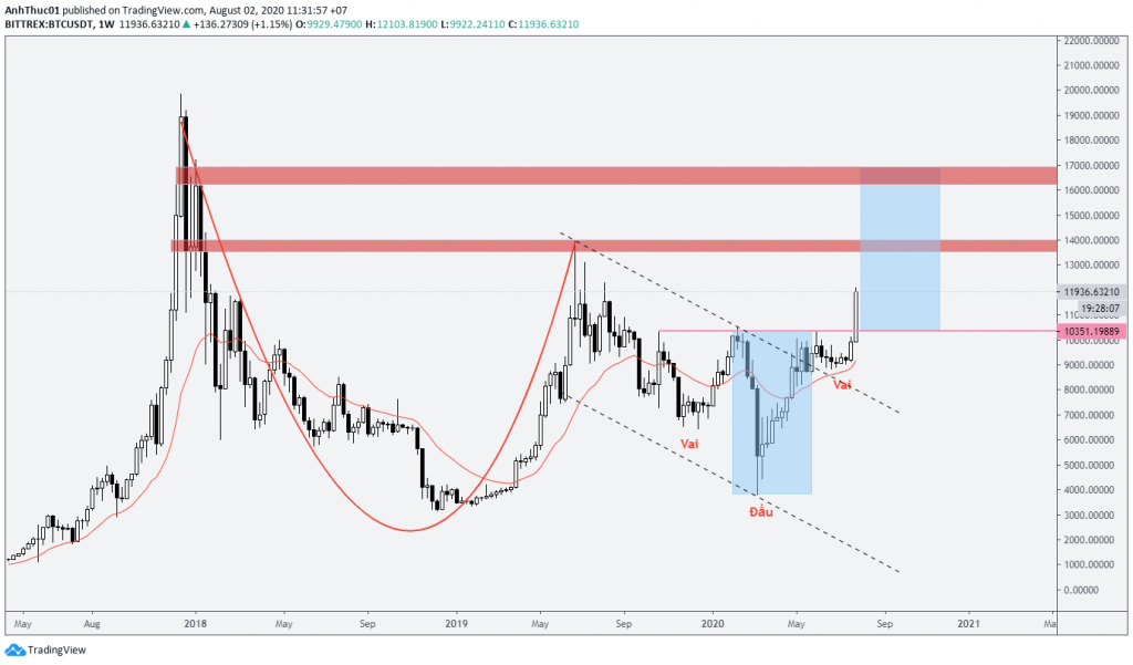 forecast weekly forex du bao hang tuan