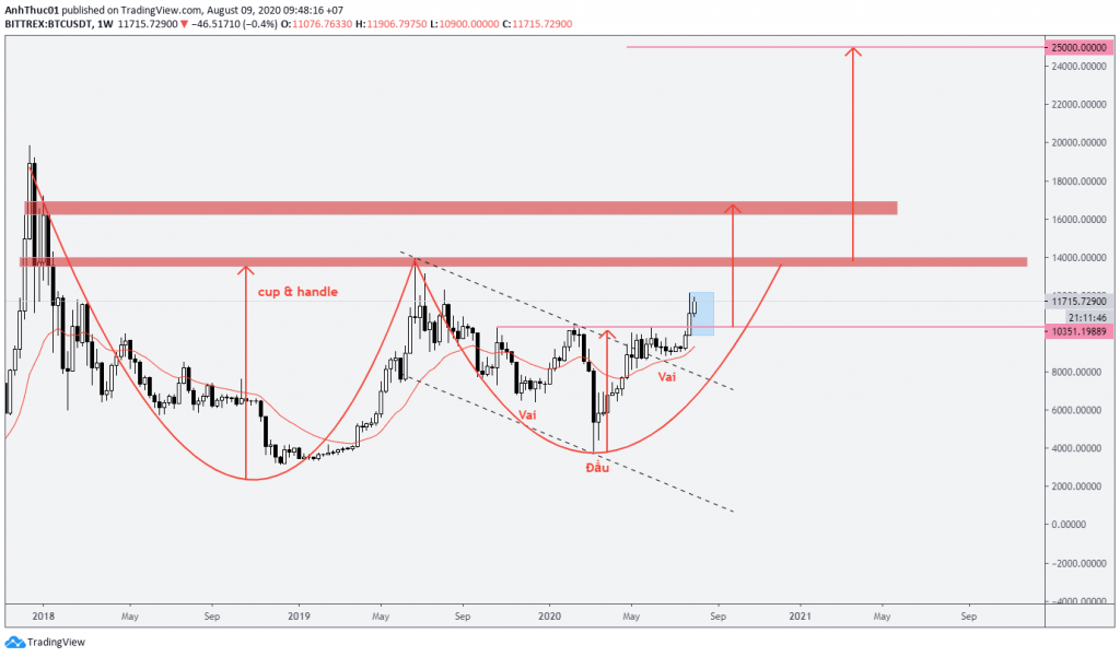 weekly forecast forex du bao hang tuan