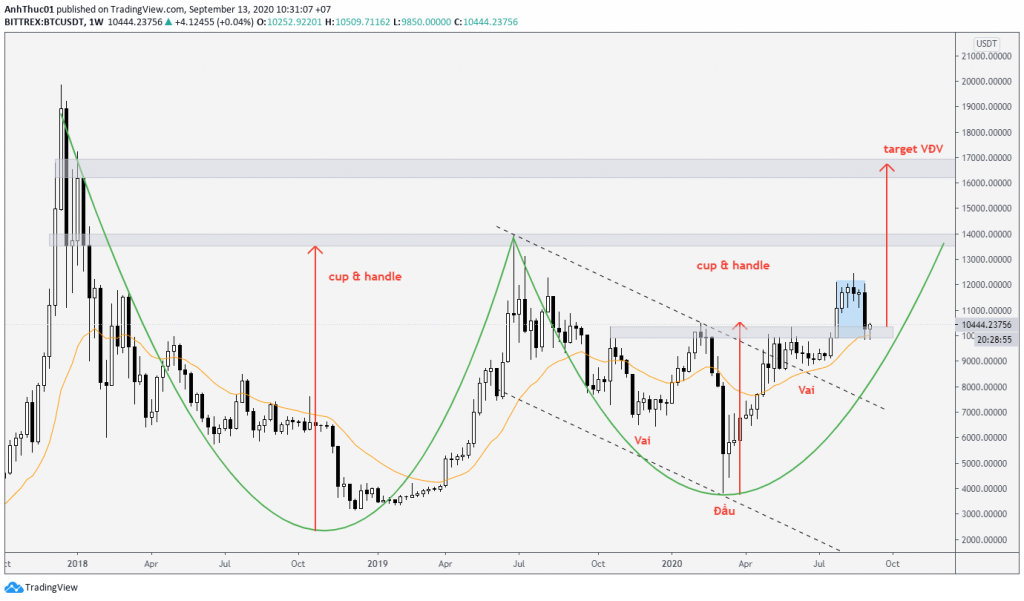 weekly forecast bitcoin va altcoin phan tich xu huong hang tuan