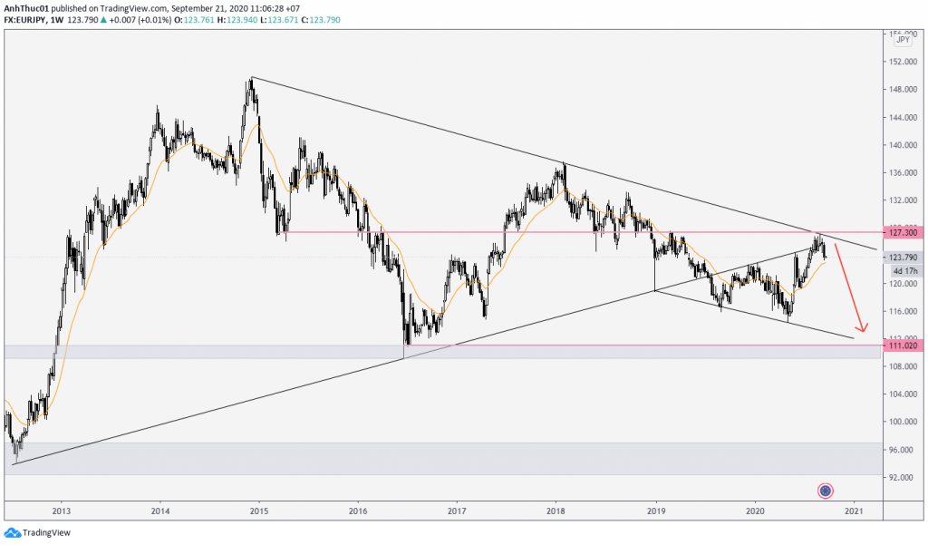 weekly forecast forex phan tich hang tuan