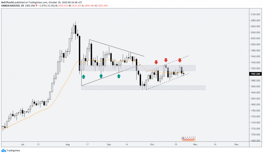 weekly forecast forex du bao hang tuan 1