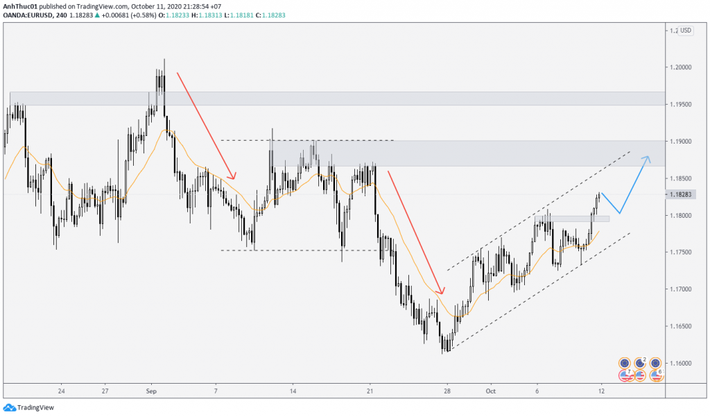 weekly forecast forex du bao hang tuan