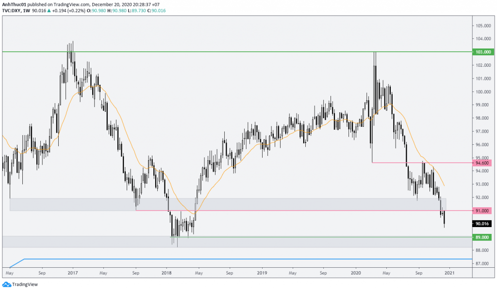 weeakly forecast forex du bao hang tuan