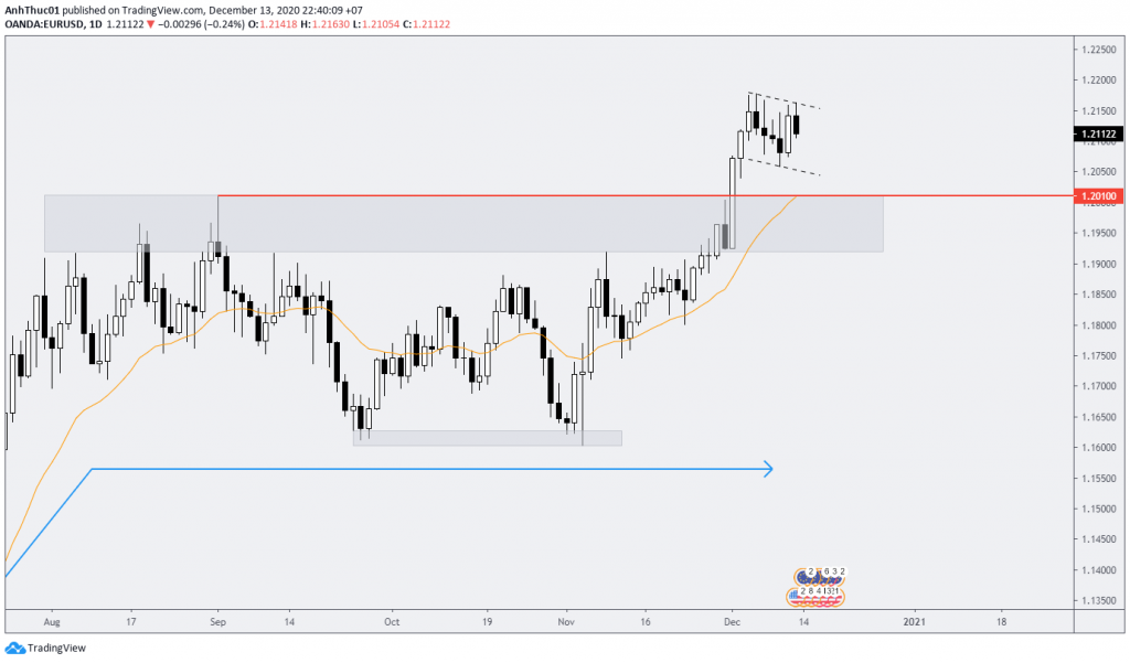 weekly forecast forex du bao hang tuan