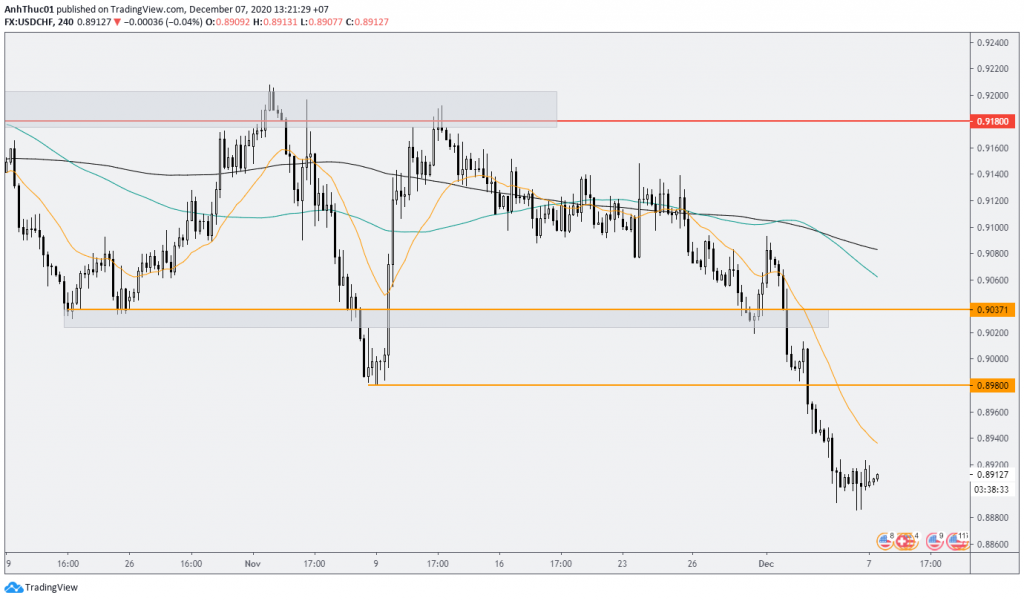 weekly forecast forex phan tich hang tuan