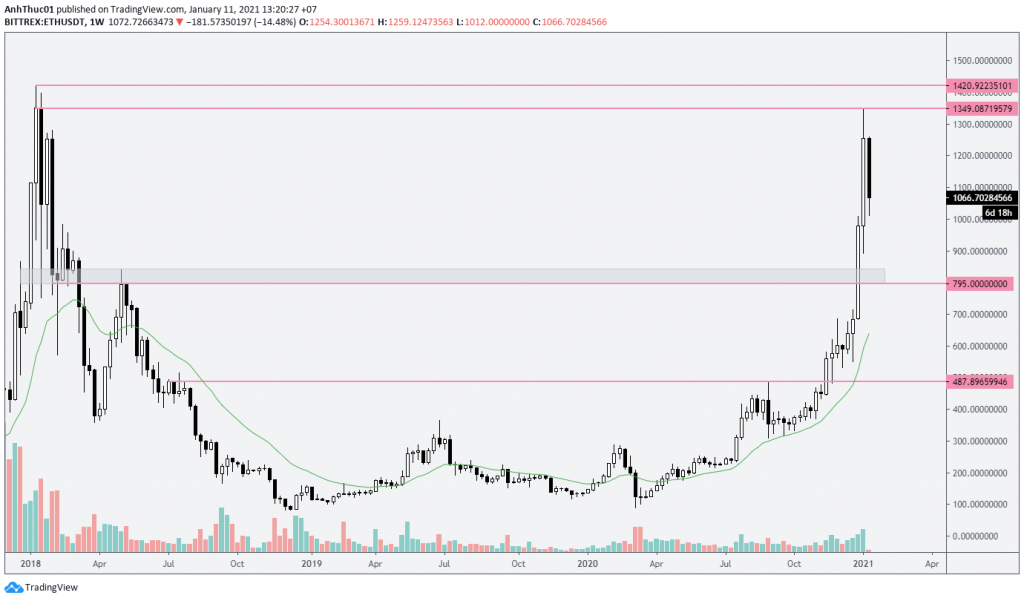 weekly forecast bitcoin altcoins phan tich hang tuan 1