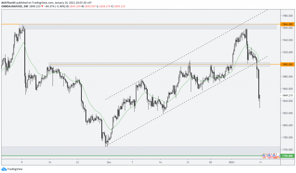 weekly forecast forex phan tich hang tuan 1