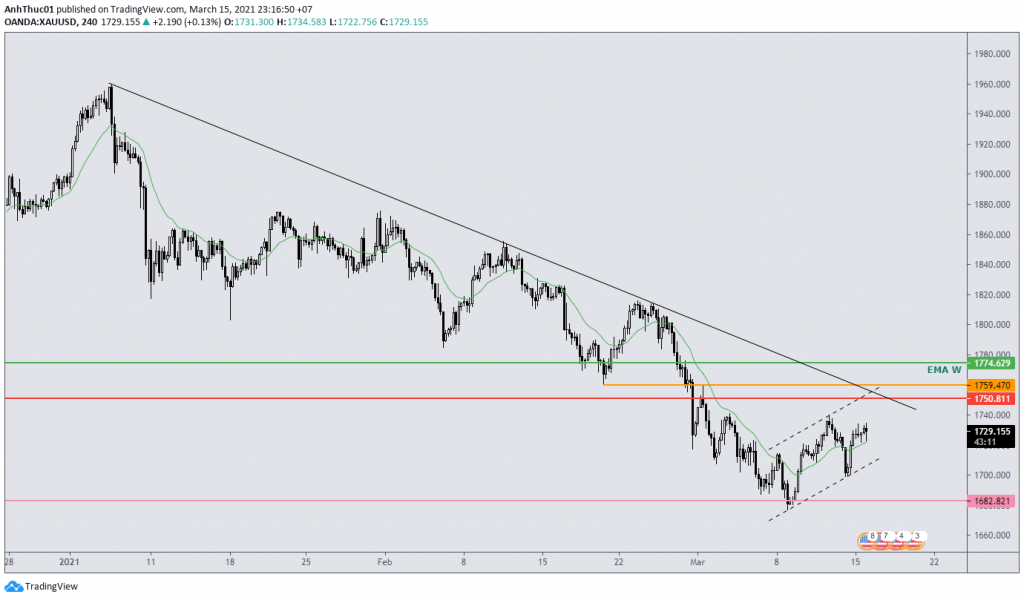 weekly forecast forex phân tích hàng tuần