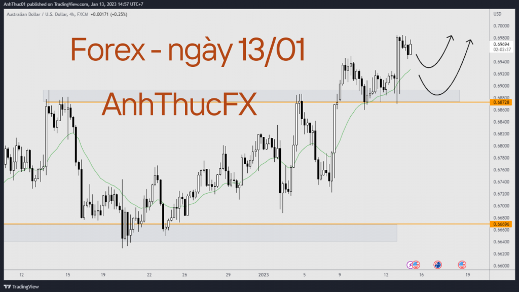 Nhận định thị trường Forex Ngày 13.01