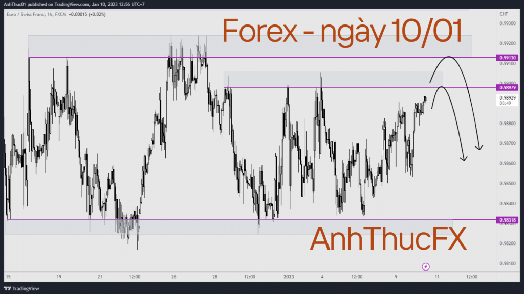 Nhận định thị trường Forex ngày 10.01