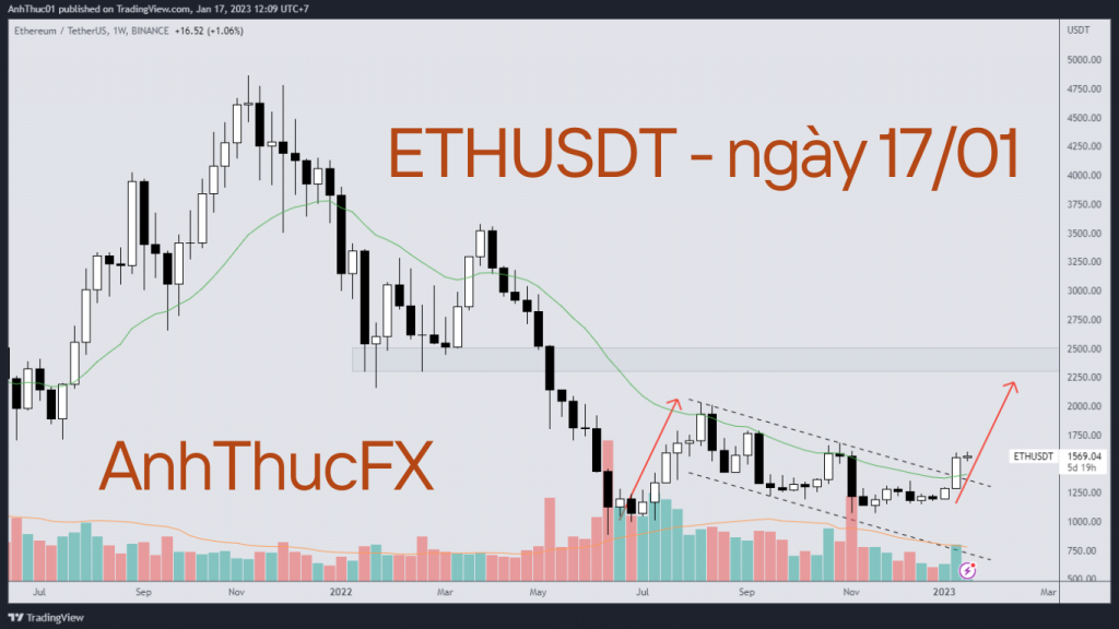 nhận định ethusdt ngày 17.01