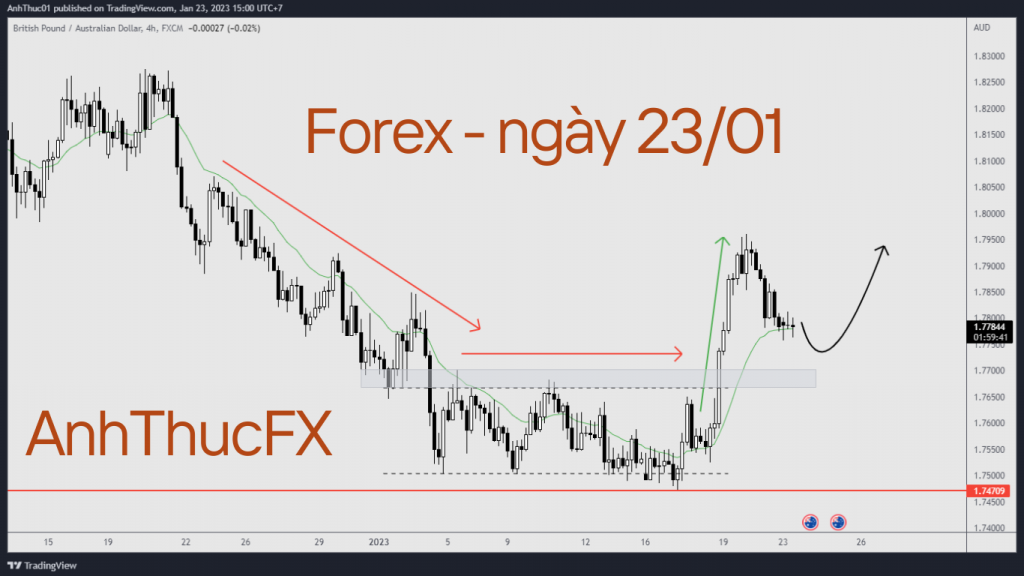 nhận định thị trường Forex ngày 23.01