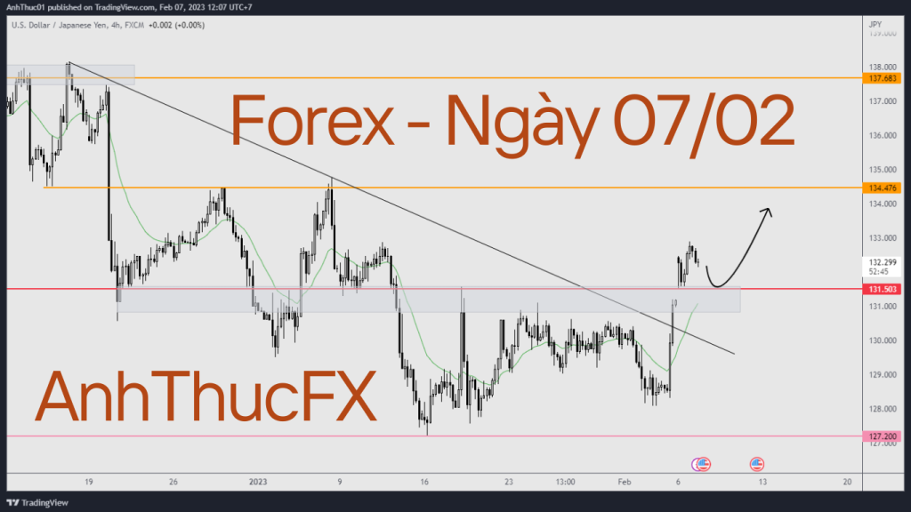 Nhận định thị trường Forex ngày 07.02