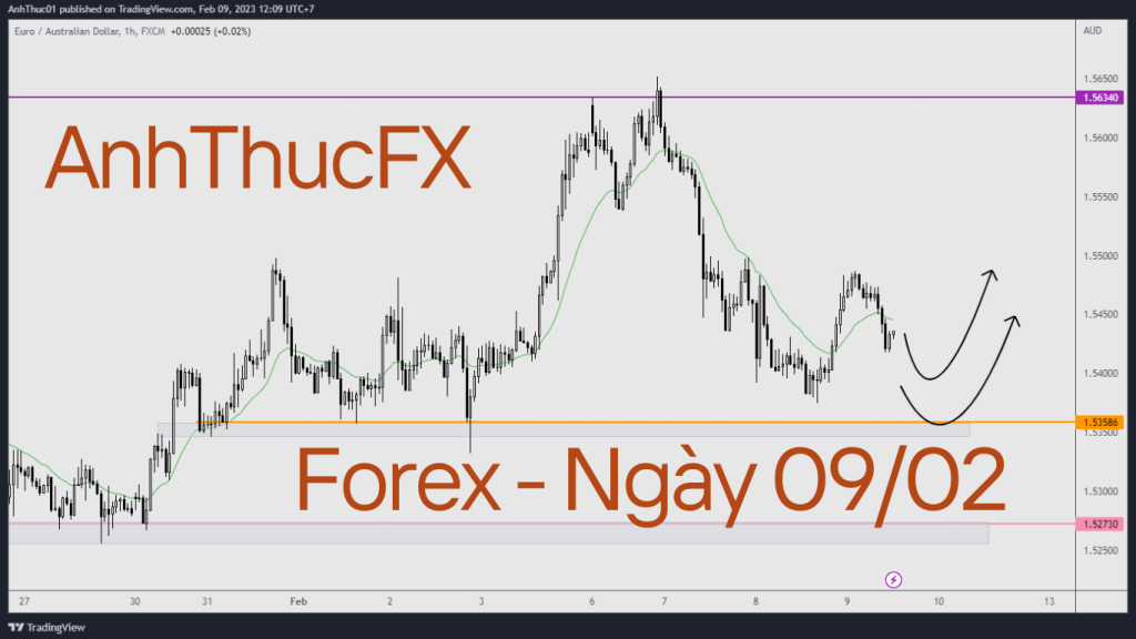 Nhận định thị trường Forex ngày 09.02