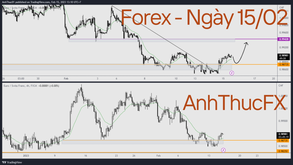 Nhận định thị trường Forex ngày 15.02