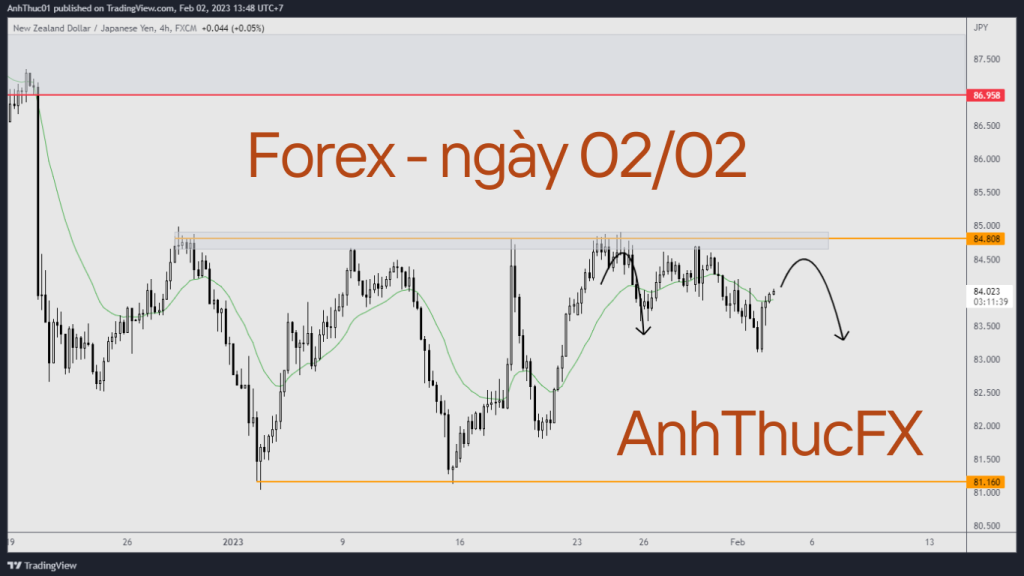 Nhận định thị trường forex ngày 02.02