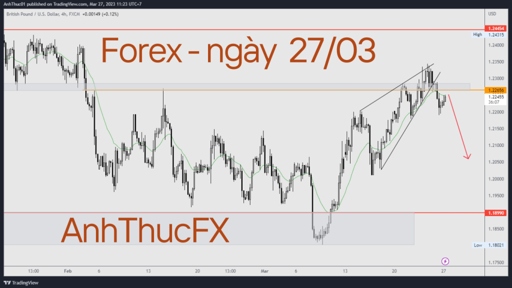 Nhận định thị trường Forex ngày 27.03 Trading with AnhThucFx