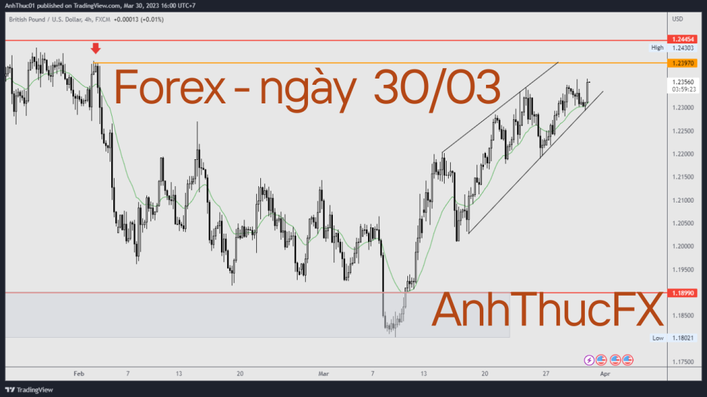 Nhận định thị trường Forex ngày 30.03 Trading with AnhThucFx