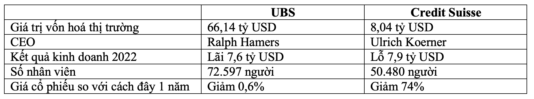 So sánh tình trạng của UBS và Credit Suisse trước khi sáp nhập