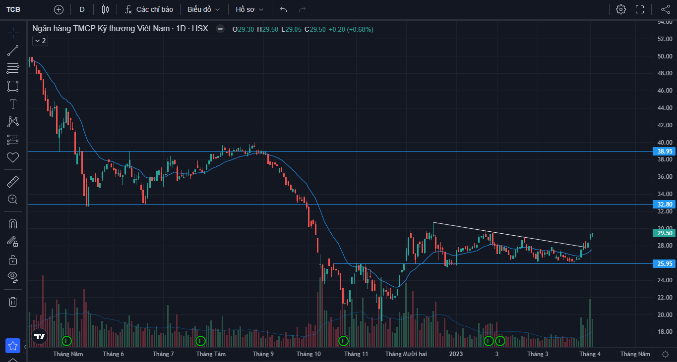 Techcombank - TCB - anhthucfx