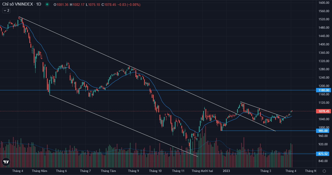 VNINDEX - Daily - anhthucfx