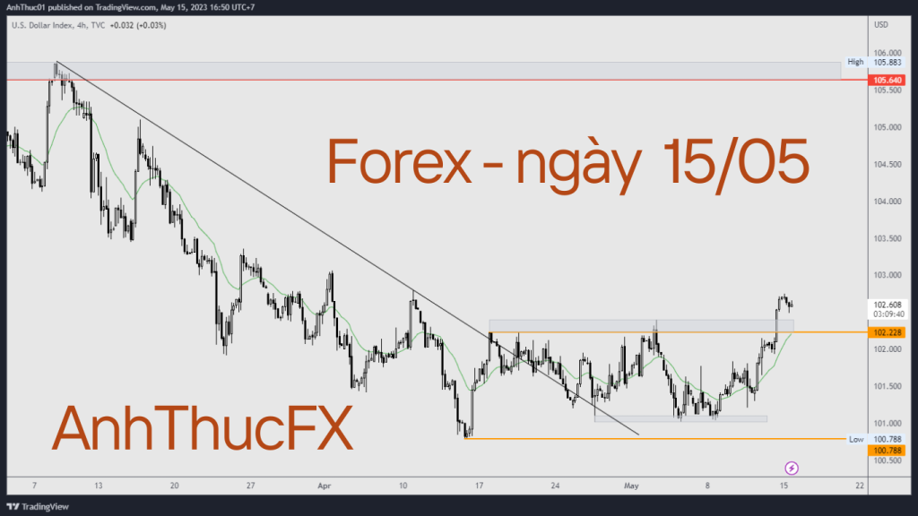 Nhận định thị trường Forex ngày 15.05 - Trading with AnhThucFx