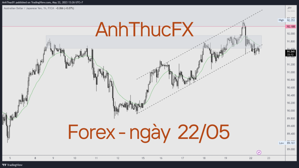 Nhận định thị trường Forex ngày 22.05 - Trading with AnhThucFx