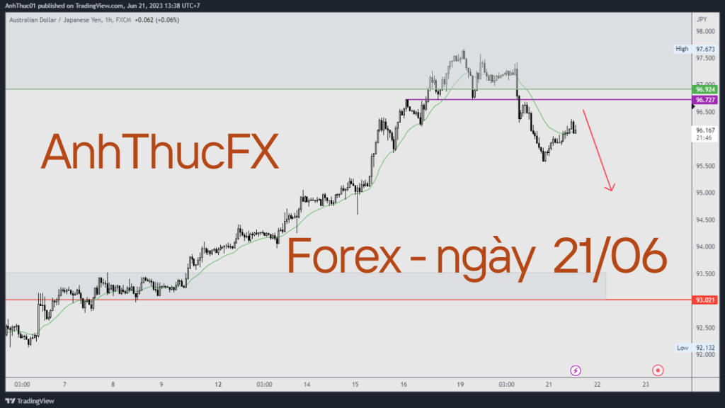 Nhận định thị trường Forex - vàng ngày 21.06 - Trading with AnhThucFx